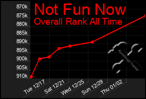 Total Graph of Not Fun Now