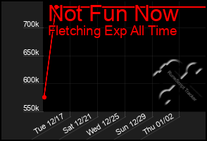 Total Graph of Not Fun Now