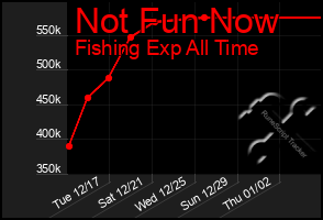 Total Graph of Not Fun Now