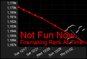 Total Graph of Not Fun Now