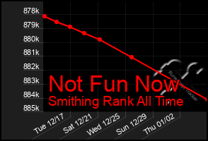 Total Graph of Not Fun Now