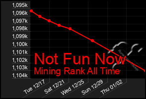 Total Graph of Not Fun Now