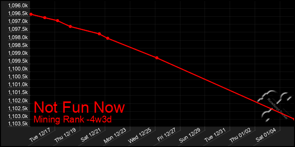 Last 31 Days Graph of Not Fun Now