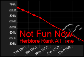 Total Graph of Not Fun Now