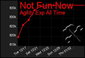 Total Graph of Not Fun Now