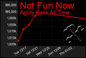 Total Graph of Not Fun Now