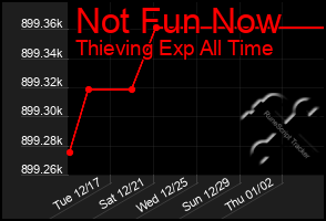 Total Graph of Not Fun Now