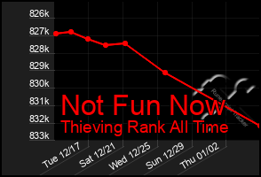 Total Graph of Not Fun Now