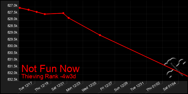 Last 31 Days Graph of Not Fun Now