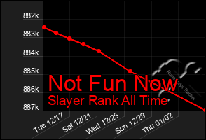 Total Graph of Not Fun Now