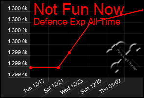 Total Graph of Not Fun Now