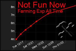 Total Graph of Not Fun Now