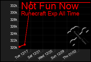 Total Graph of Not Fun Now