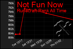 Total Graph of Not Fun Now