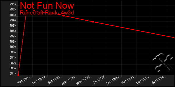 Last 31 Days Graph of Not Fun Now