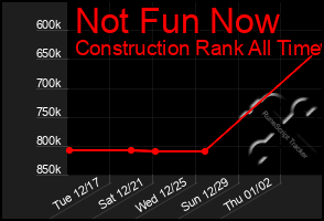 Total Graph of Not Fun Now