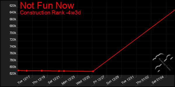 Last 31 Days Graph of Not Fun Now