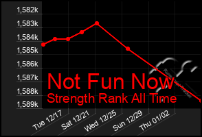 Total Graph of Not Fun Now