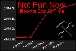 Total Graph of Not Fun Now