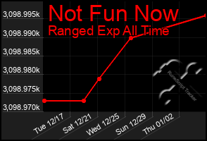 Total Graph of Not Fun Now