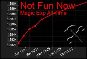 Total Graph of Not Fun Now