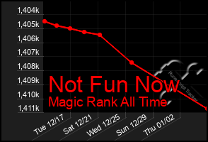 Total Graph of Not Fun Now