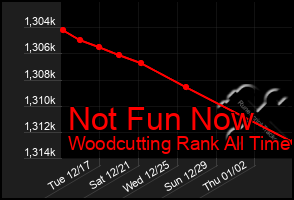 Total Graph of Not Fun Now