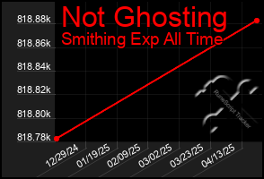 Total Graph of Not Ghosting