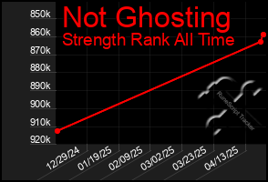 Total Graph of Not Ghosting