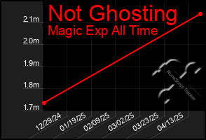 Total Graph of Not Ghosting