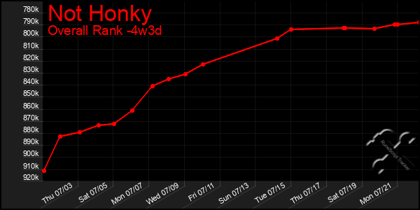 Last 31 Days Graph of Not Honky