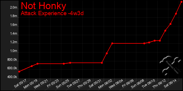 Last 31 Days Graph of Not Honky