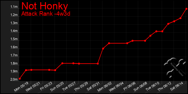 Last 31 Days Graph of Not Honky