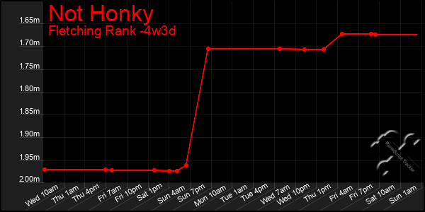 Last 31 Days Graph of Not Honky