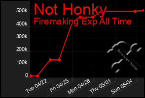 Total Graph of Not Honky