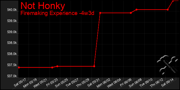 Last 31 Days Graph of Not Honky