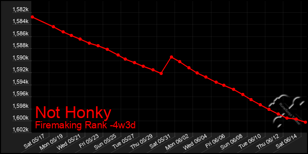 Last 31 Days Graph of Not Honky