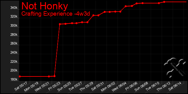 Last 31 Days Graph of Not Honky