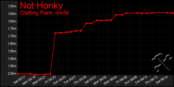 Last 31 Days Graph of Not Honky