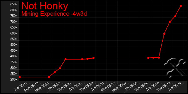 Last 31 Days Graph of Not Honky