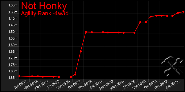 Last 31 Days Graph of Not Honky