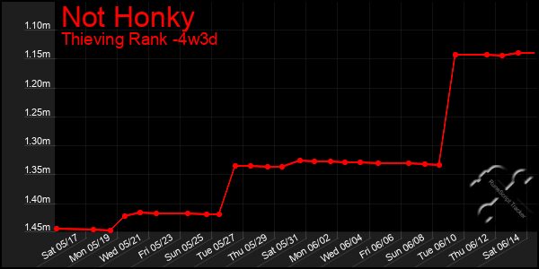 Last 31 Days Graph of Not Honky