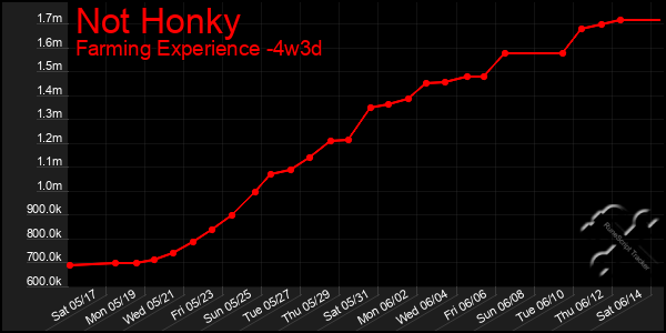 Last 31 Days Graph of Not Honky