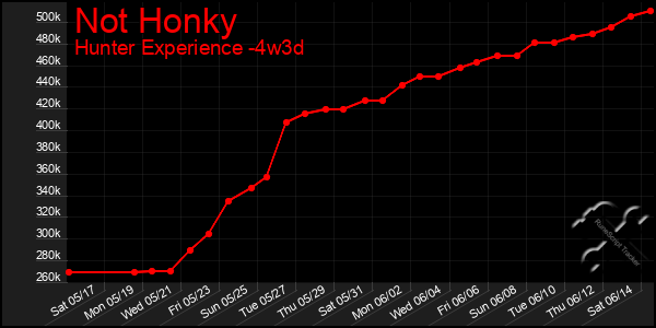 Last 31 Days Graph of Not Honky