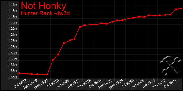 Last 31 Days Graph of Not Honky
