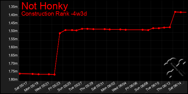 Last 31 Days Graph of Not Honky