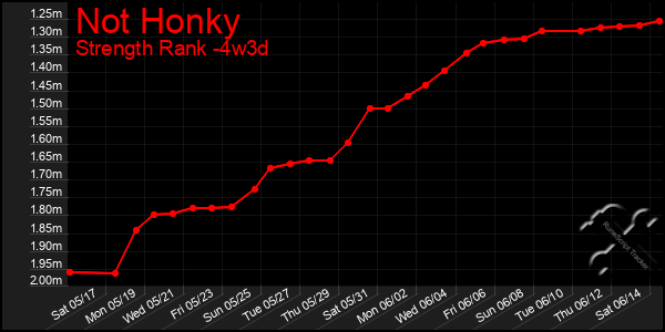 Last 31 Days Graph of Not Honky