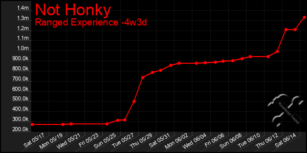 Last 31 Days Graph of Not Honky