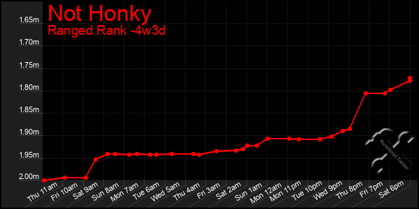 Last 31 Days Graph of Not Honky