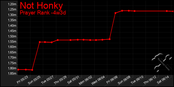 Last 31 Days Graph of Not Honky